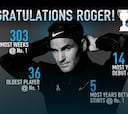 Los récords del número uno de Federer: 303 semanas, 36 años...