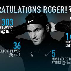Los récords del número uno de Federer: 303 semanas, 36 años...