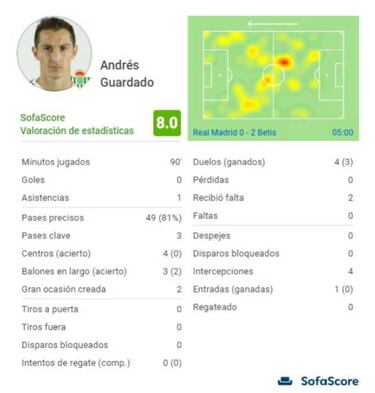 Guardado fue de los mejores de la cancha en la victoria del Betis