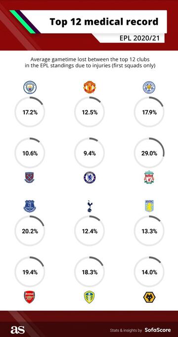 Premier League injuries compared