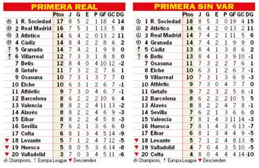 Así está la clasificación de Primera y así estaría sin el VAR: 8ª jornada