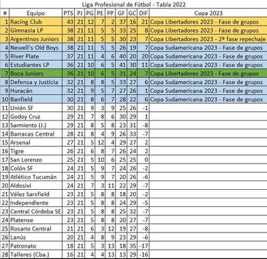 Torneo Liga Profesional 2022: así queda la tabla de posiciones tras la jornada 7