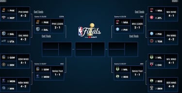 Playoffs NBA 2022: equipos clasificados, bracket, partidos y resultados de segunda ronda