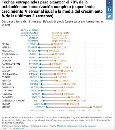 Un matemático detalla cuándo llegará la inmunidad a cada Comunidad Autónoma