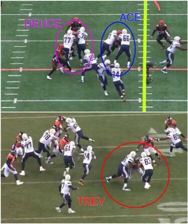 LECCIONES DE FOOTBALL: la línea ofensiva bloqueando para la carrera