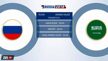 Cara a Cara: Rusia vs Arabia Saudita