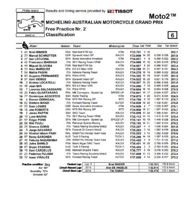 Binder da un paso al frente, Bagnaia y Oliveira a 21 milésimas