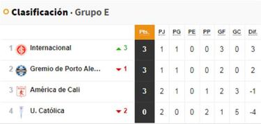 Difícil panorama para la UC: así quedó su grupo tras la derrota
