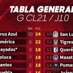 Tabla general de la Liga MX: Guardianes 2021, Jornada 10