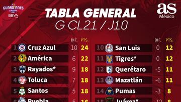 Tabla general de la Liga MX: Guardianes 2021, Jornada 10