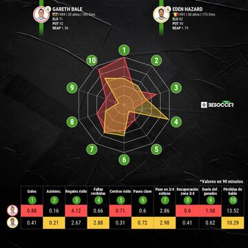 Comparaci&oacute;n de Hazard y Bale durante la temporada 2020-2021.