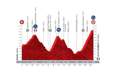 La etapa 9ª con final en el Tourmalet.