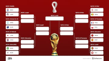 World Cup 2022 knockout stage: Dates, kick-off times & road to the final