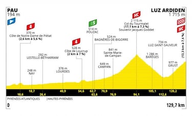 Tour de Francia 2021: etapas, perfiles y recorrido