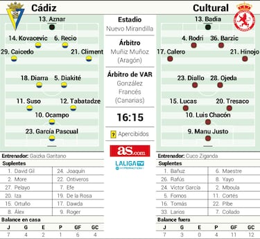 La Cultural, con su condición de verdugo, amenaza al Cádiz