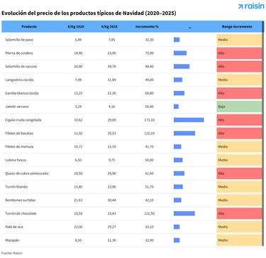 Ni bombones ni jamón: estos son los productos que más han subido en la cesta de Navidad
