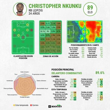 Datos de Nkunku según BeSoccer Pro