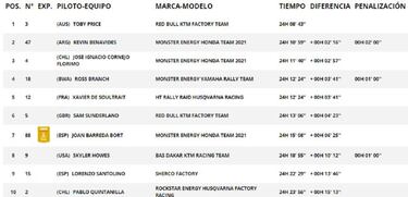 Etapa 6 del Rally Dakar 2021: clasificación, resultados, posiciones y resumen