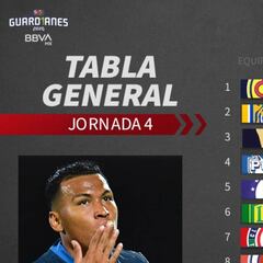 Tabla general de la Liga MX: Guardianes 2020, Jornada 4