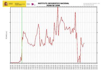 Evolución de la sismicidad desde la erupción del volcán