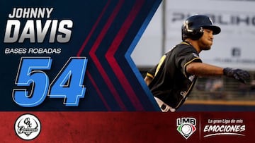 Harris fue un dolor de cabeza para todos los lanzadores y receptores de la LMB. Superó con una diferencia aceptable a Alonzo Harris (45) y Jay Austin (31)