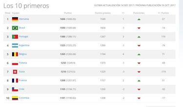 Colombia baja al décimo puesto del Ranking FIFA