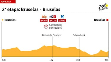 La etapa de hoy en el Tour: perfil y recorrido de la jornada 2