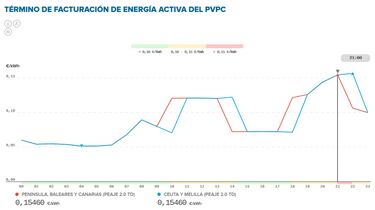 Precio de la luz por horas, 14 de mayo | ?Cundo es ms barato y cundo es ms caro el kWh?