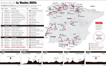 La Vuelta 2024: recorrido y etapas.