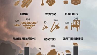 Conan Exiles celebra su estreno con un millón de copias vendidas