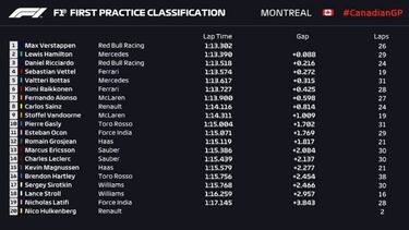 Libres 1: Alonso se acerca, a medio segundo de Red Bull