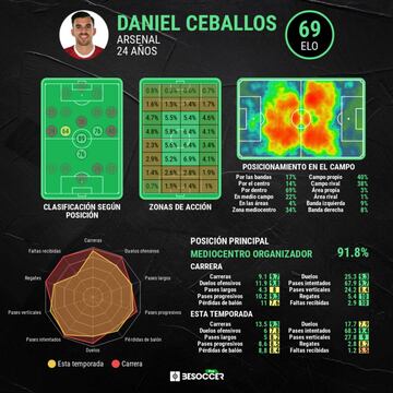 Estadística avanzada de Dani Ceballos.