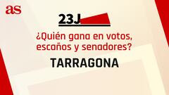 Resultados Tarragona 23J: ¿quién gana las elecciones generales y cuántos escaños se reparten?