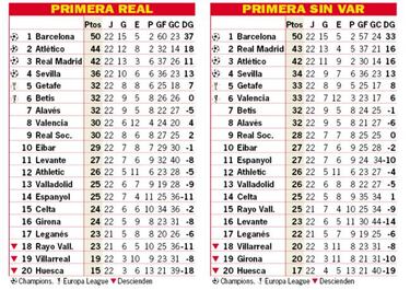 Así está la clasificación de Primera y así estaría sin el VAR