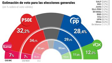 Infografía con estimación del voto en el Barómetro del CIS de diciembre. El Barómetro de Opinión del Centro de Investigaciones Sociológicas (CIS) del mes de diciembre, el primero tras las acusaciones del 'conseguidor' de la trama Koldo, Victor de Aldama, refleja una caída de dos puntos del PSOE, que se queda en una estimación de voto del 32,2%, pero en todo caso los socialistas sigue en cabeza y mantienen una ventaja de 3,8 puntos sobre el PP, que también retrocede y se anota un 28,4%.
19 DICIEMBRE 2024;EPDATAINFOGRAFIA;DATOS;POLÍTICA;PARTIDOS;GRAFICO
Europa Press
19/12/2024