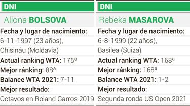 ?Qui谷nes son Aliona Bolsova y Rebeka Masarova, las sustitutas de Muguruza y Badosa?