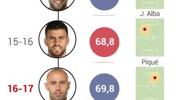 El gráfico que explica por qué el Barça es ya menos Barça