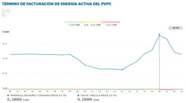 Precio de la luz por horas, 4 de febrero | ¿Cuándo es más barato y cuándo es más caro el kWh?