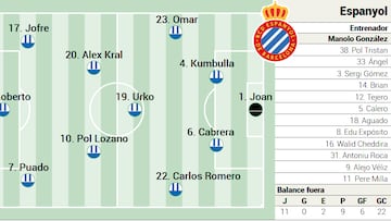Alineación posible del Espanyol contra el Alavés en la Liga EA Sports