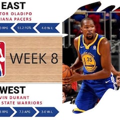 Durant y Oladipo, Jugadores de la Semana