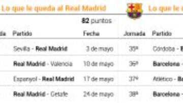 El calendario por el título: los encuentros de Madrid y Barça