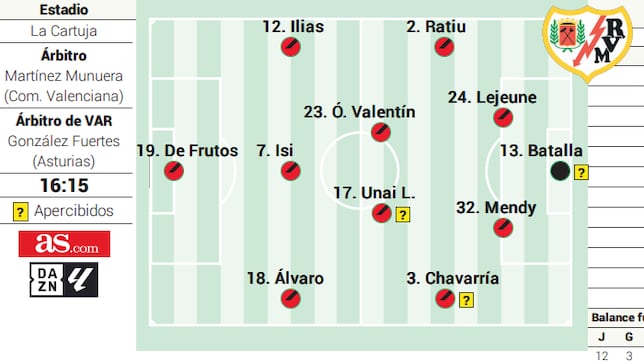 Alineación posible del Rayo contra el Betis en LaLiga EA Sports