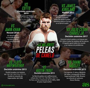 Boxeo: Las mejores peleas de Saúl 'Canelo' Álvarez