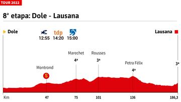 Tour de Francia 2022 hoy, etapa 8: perfil y recorrido