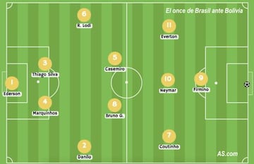 El once de Brasil ante Bolivia, con el nuevo 4-2-3-1 de Tite.