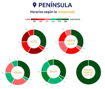 En la Península, los tramos horarios según la temporada tendrán también un precio.