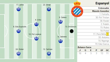 Alineación posible del Espanyol contra el Villarreal en la Liga EA Sports