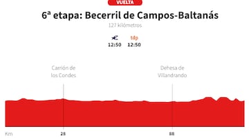 Vuelta a España Femenina 2025 hoy, etapa 6: perfil y recorrido
