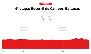 Vuelta a Espa?a Femenina 2025 hoy, etapa 6: perfil y recorrido