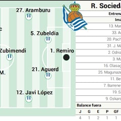 Alineación posible de la Real contra el Girona en LaLiga EA Sports
